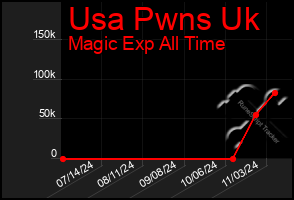 Total Graph of Usa Pwns Uk