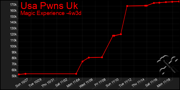 Last 31 Days Graph of Usa Pwns Uk