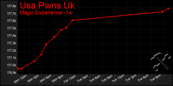 Last 7 Days Graph of Usa Pwns Uk