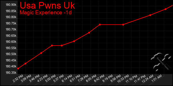 Last 24 Hours Graph of Usa Pwns Uk