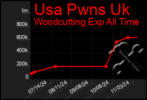 Total Graph of Usa Pwns Uk