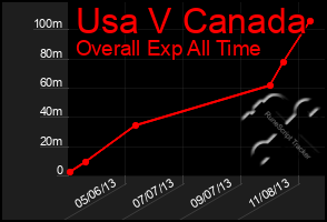 Total Graph of Usa V Canada