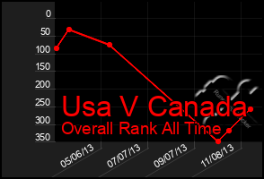 Total Graph of Usa V Canada