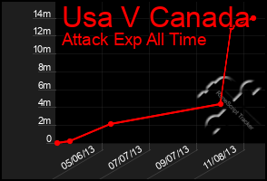 Total Graph of Usa V Canada