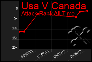 Total Graph of Usa V Canada