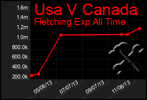 Total Graph of Usa V Canada