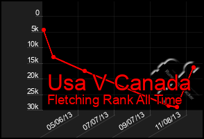 Total Graph of Usa V Canada