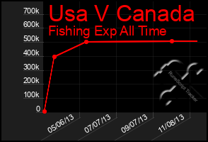 Total Graph of Usa V Canada