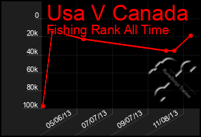 Total Graph of Usa V Canada