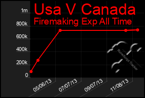 Total Graph of Usa V Canada