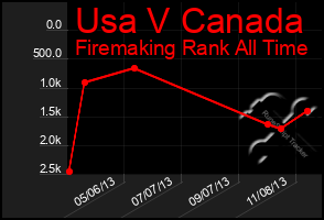 Total Graph of Usa V Canada