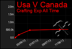 Total Graph of Usa V Canada