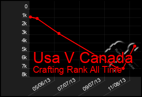 Total Graph of Usa V Canada