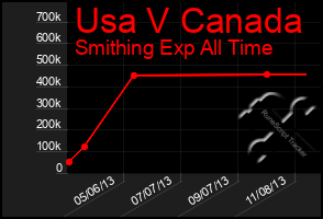 Total Graph of Usa V Canada