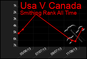 Total Graph of Usa V Canada