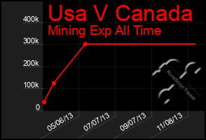 Total Graph of Usa V Canada