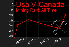 Total Graph of Usa V Canada