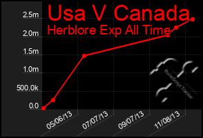 Total Graph of Usa V Canada