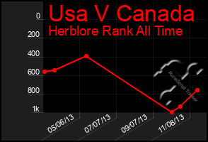 Total Graph of Usa V Canada