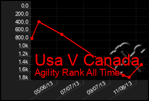 Total Graph of Usa V Canada