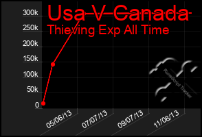 Total Graph of Usa V Canada