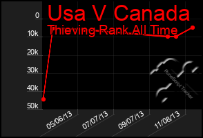 Total Graph of Usa V Canada