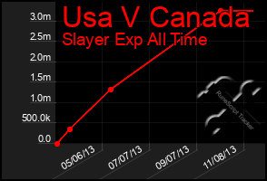 Total Graph of Usa V Canada