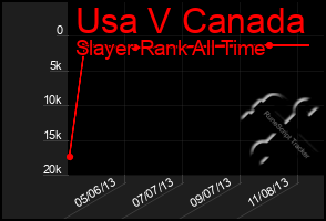 Total Graph of Usa V Canada