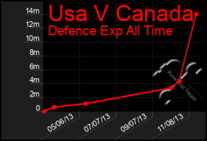 Total Graph of Usa V Canada