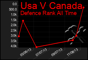 Total Graph of Usa V Canada