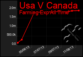 Total Graph of Usa V Canada