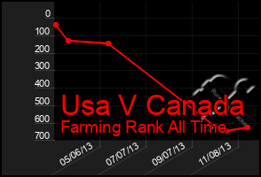 Total Graph of Usa V Canada