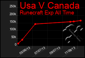 Total Graph of Usa V Canada