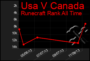 Total Graph of Usa V Canada