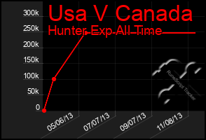 Total Graph of Usa V Canada