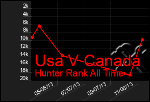 Total Graph of Usa V Canada