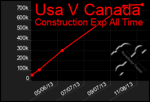 Total Graph of Usa V Canada