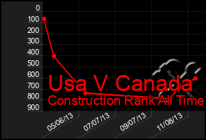 Total Graph of Usa V Canada