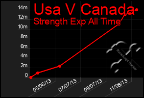 Total Graph of Usa V Canada