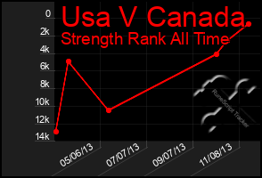 Total Graph of Usa V Canada