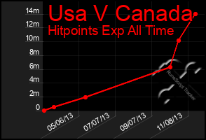 Total Graph of Usa V Canada