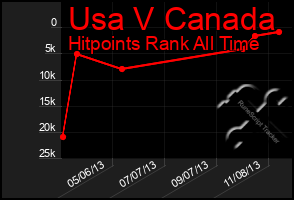 Total Graph of Usa V Canada