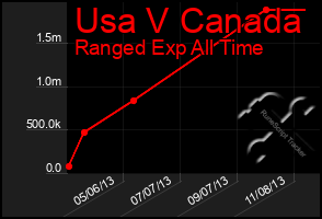 Total Graph of Usa V Canada