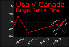 Total Graph of Usa V Canada