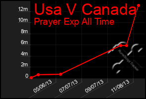 Total Graph of Usa V Canada