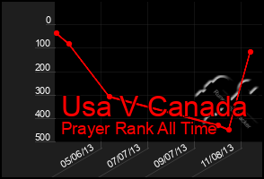 Total Graph of Usa V Canada