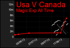 Total Graph of Usa V Canada