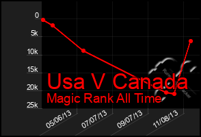 Total Graph of Usa V Canada