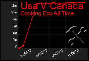 Total Graph of Usa V Canada