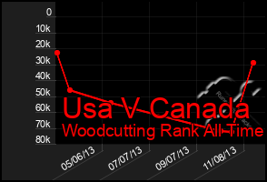 Total Graph of Usa V Canada